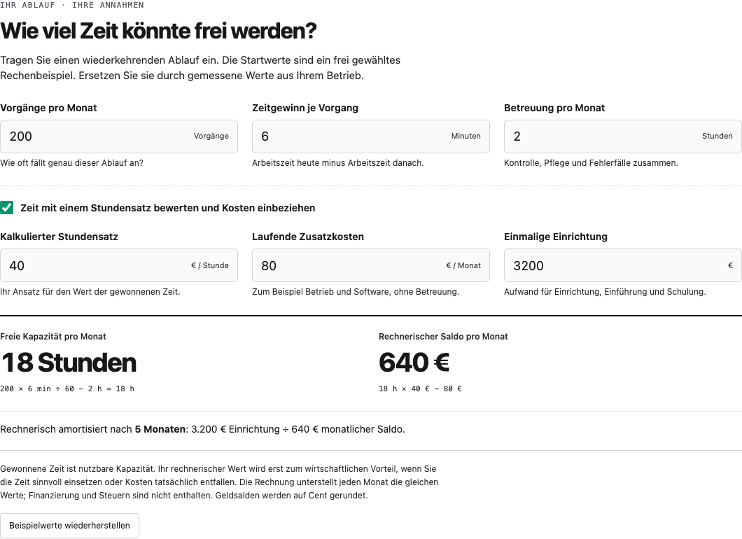 Beispielrechnung mit angenommenen Werten: 200 Vorgänge mit je 6 Minuten Zeitgewinn ergeben nach 2 Stunden Betreuung 18 Stunden freie Kapazität pro Monat. Mit 40 Euro je Stunde und 80 Euro Zusatzkosten beträgt der rechnerische Saldo 640 Euro. Die Einrichtung von 3.200 Euro amortisiert sich rechnerisch nach 5 Monaten.